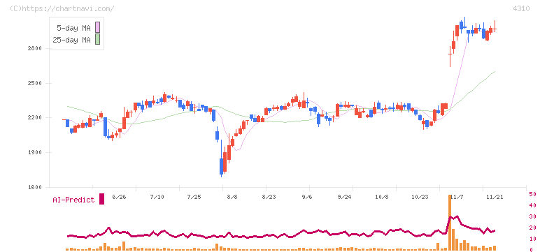 ドリームインキュベータ(4310)の日足チャート