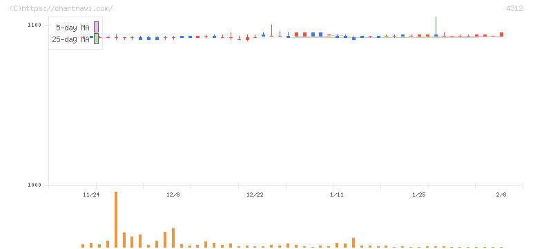サイバネットシステム(4312)の日足チャート