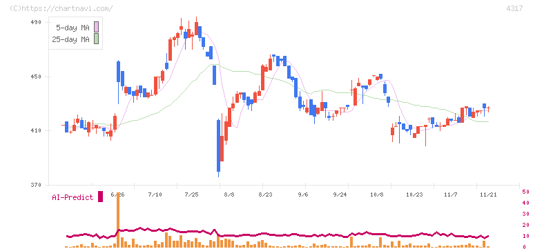 レイ(4317)の日足チャート