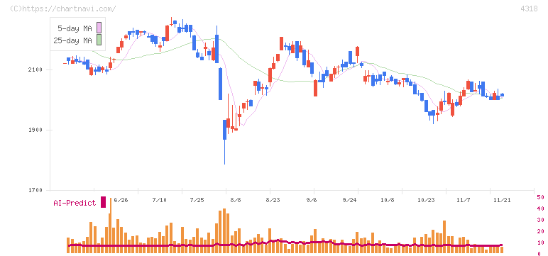 クイック(4318)の日足チャート