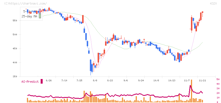 ＣＥホールディングス(4320)の日足チャート