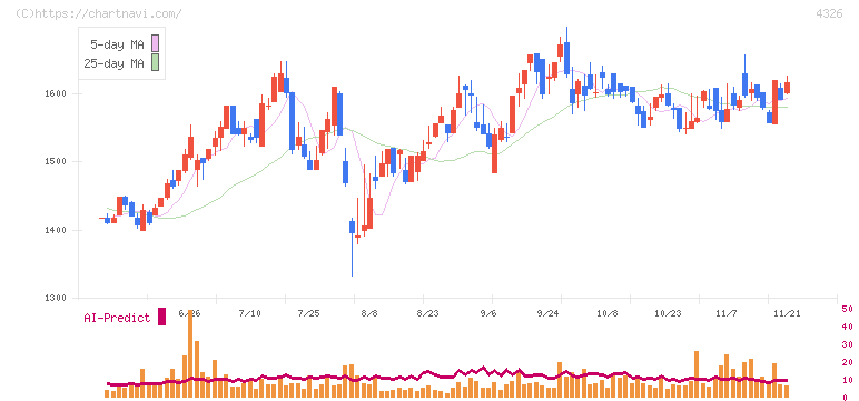 インテージホールディングス(4326)の日足チャート