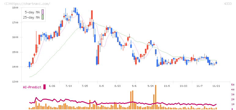 東邦システムサイエンス(4333)の日足チャート