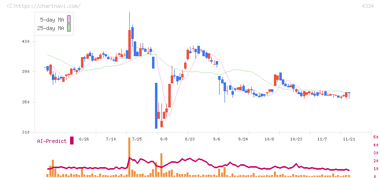 ユークス(4334)の日足チャート