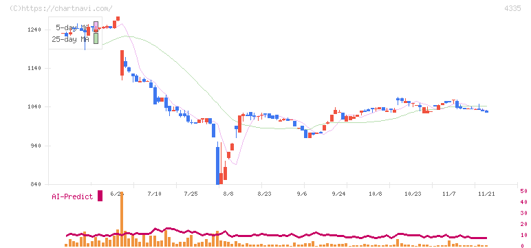 アイ・ピー・エス(4335)の日足チャート