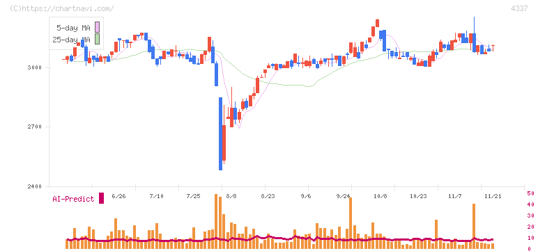 ぴあ(4337)の日足チャート