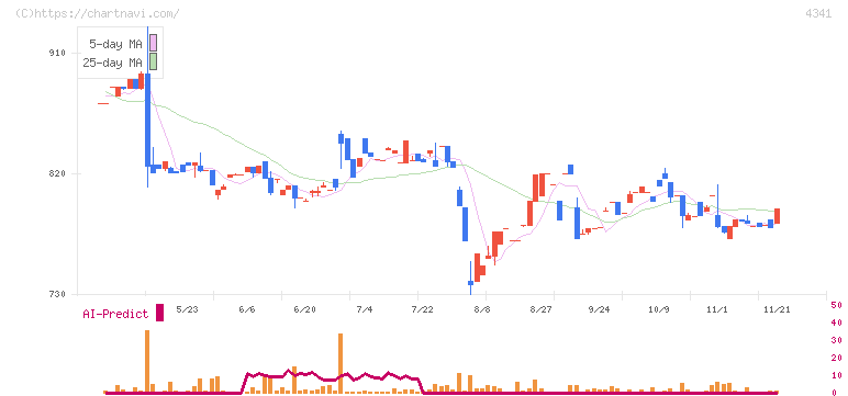 西菱電機(4341)の日足チャート
