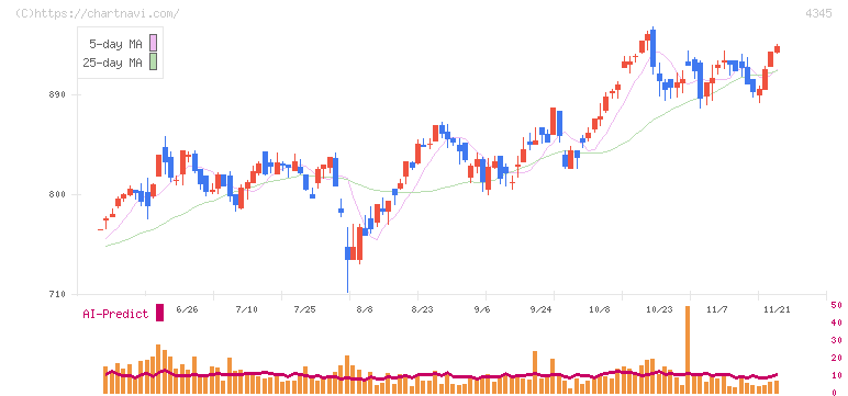 シーティーエス(4345)の日足チャート
