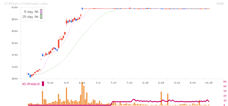 インフォコム(4348)の日足チャート