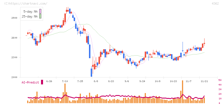 日本精化(4362)の日足チャート