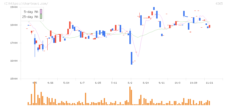 松本油脂製薬(4365)の日足チャート