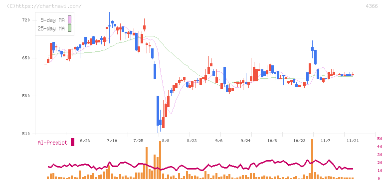 ダイトーケミックス(4366)の日足チャート