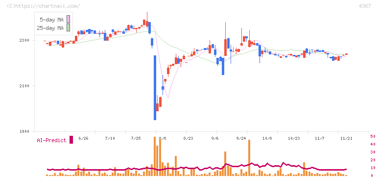広栄化学(4367)の日足チャート