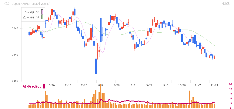 扶桑化学工業(4368)の日足チャート