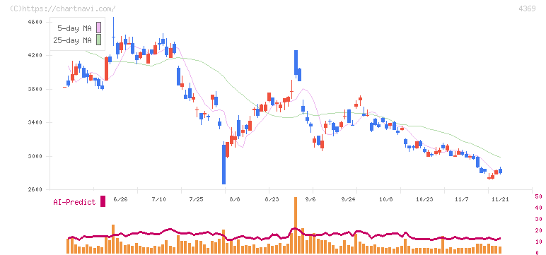 トリケミカル研究所(4369)の日足チャート