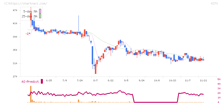 モビルス(4370)の日足チャート