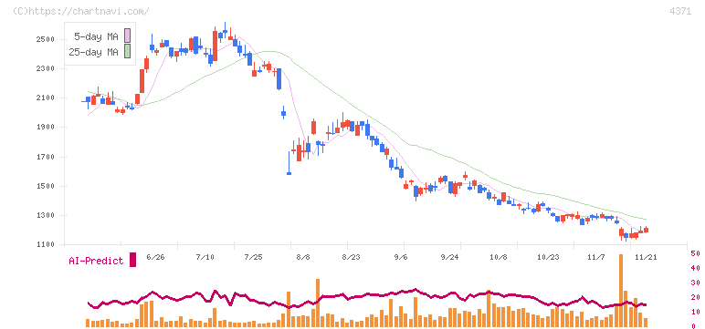 コアコンセプト・テクノロジー(4371)の日足チャート