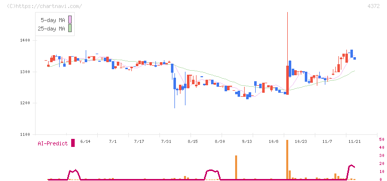 ユミルリンク(4372)の日足チャート