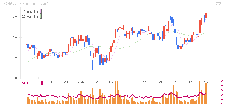 セーフィー(4375)の日足チャート