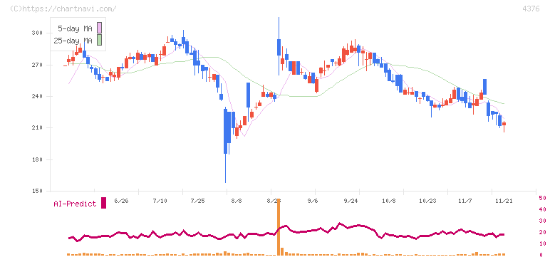 くふうカンパニー(4376)の日足チャート