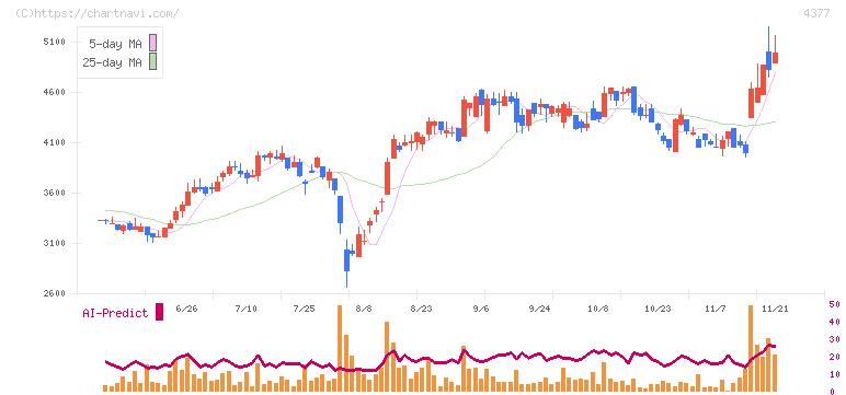 ワンキャリア(4377)の日足チャート