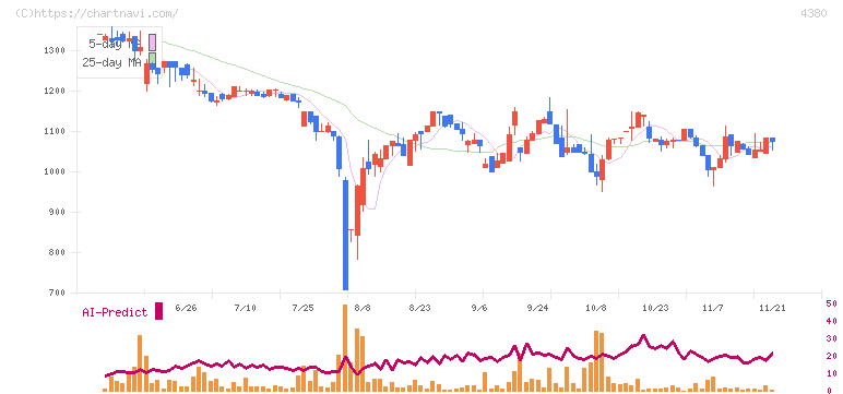 Ｍマート(4380)の日足チャート