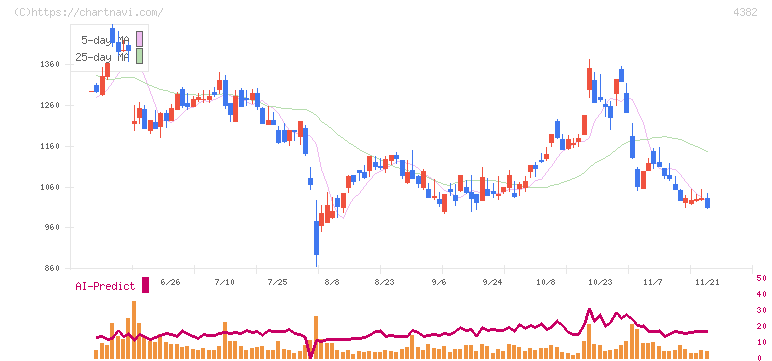 ＨＥＲＯＺ(4382)の日足チャート
