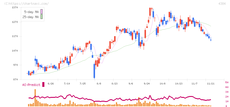 ラクスル(4384)の日足チャート