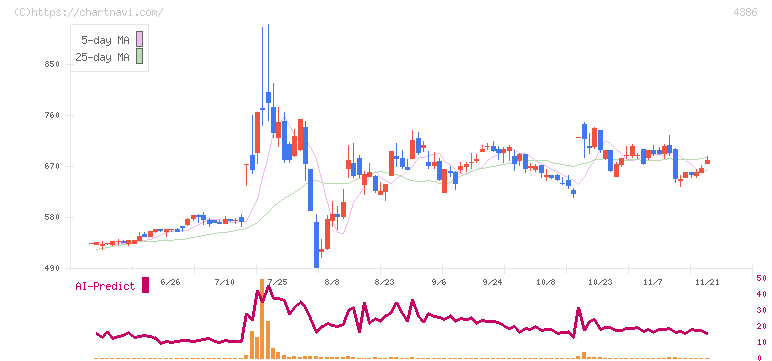 ＳＩＧグループ(4386)の日足チャート