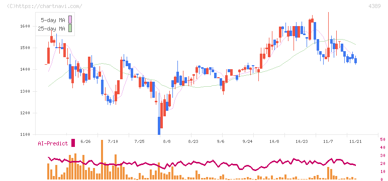 プロパティデータバンク(4389)の日足チャート