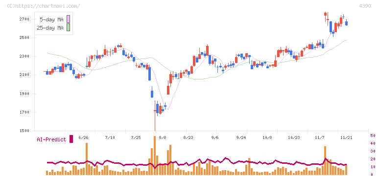 アイ・ピー・エス(4390)の日足チャート