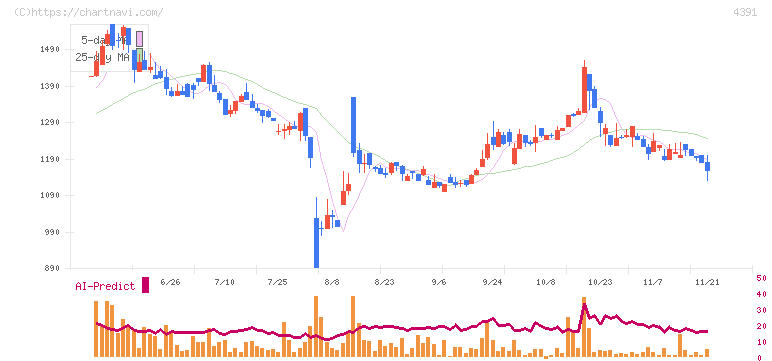 ロジザード(4391)の日足チャート