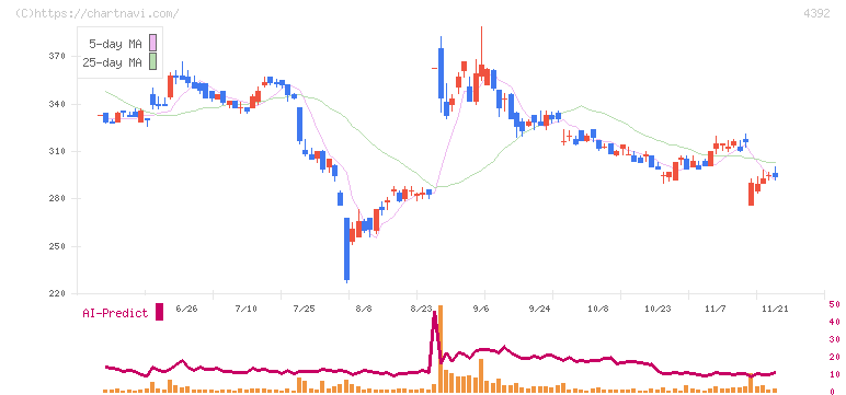 ＦＩＧ(4392)の日足チャート