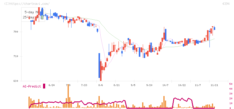 エクスモーション(4394)の日足チャート