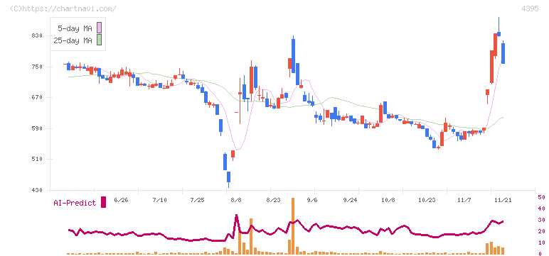 アクリート(4395)の日足チャート