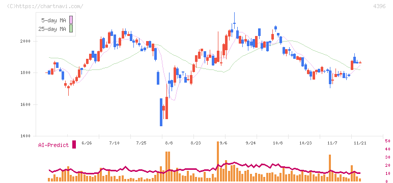 システムサポート(4396)の日足チャート