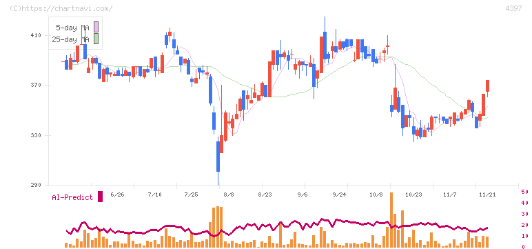 チームスピリット(4397)の日足チャート