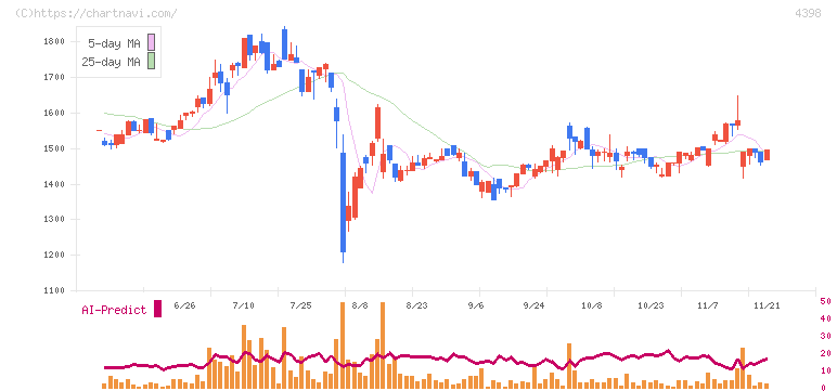 ブロードバンドセキュリティ(4398)の日足チャート
