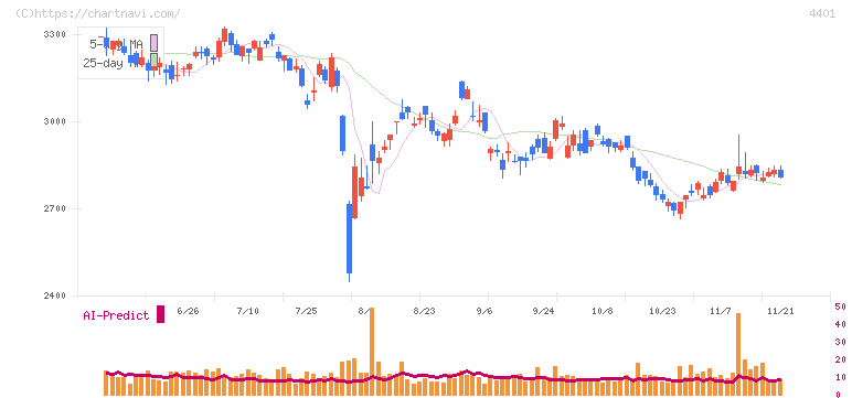 ＡＤＥＫＡ(4401)の日足チャート