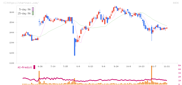 ミヨシ油脂(4404)の日足チャート