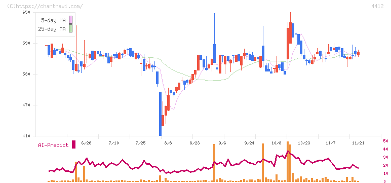 サイエンスアーツ(4412)の日足チャート