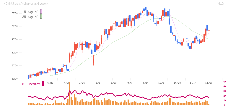 ボードルア(4413)の日足チャート