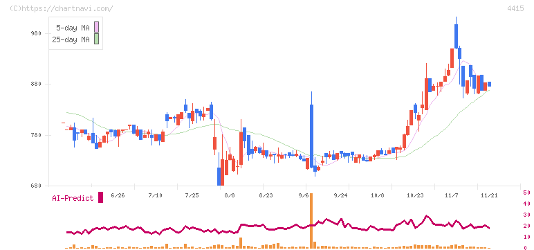 ブロードエンタープライズ(4415)の日足チャート