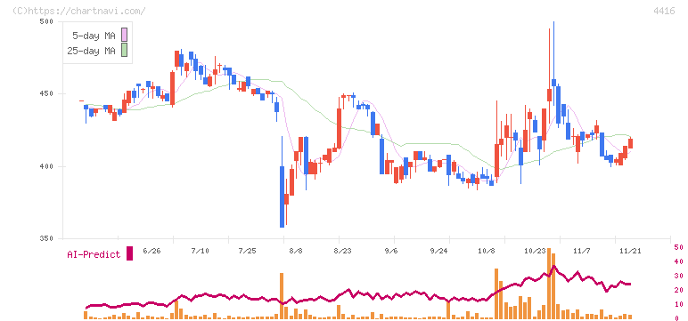Ｔｒｕｅ　Ｄａｔａ(4416)の日足チャート