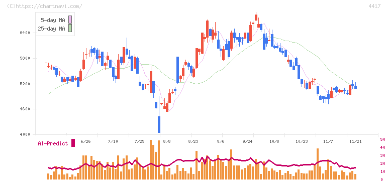 グローバルセキュリティエキスパート(4417)の日足チャート