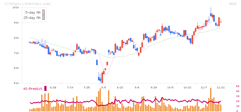 ＪＤＳＣ(4418)の日足チャート