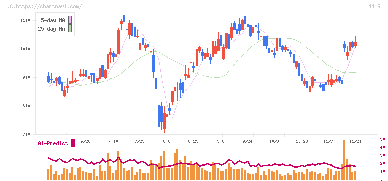 Ｆｉｎａｔｅｘｔホールディングス(4419)の日足チャート