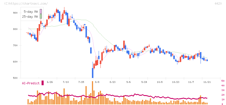 イーソル(4420)の日足チャート