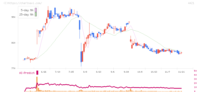 ディ・アイ・システム(4421)の日足チャート