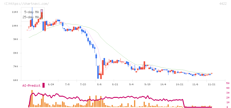 ＶＡＬＵＥＮＥＸ(4422)の日足チャート